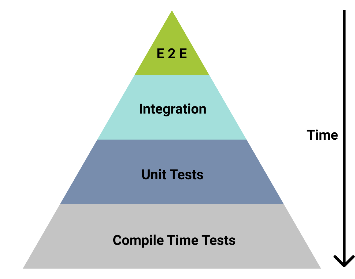 The Testing Pyramid Has A Deeper Foundation