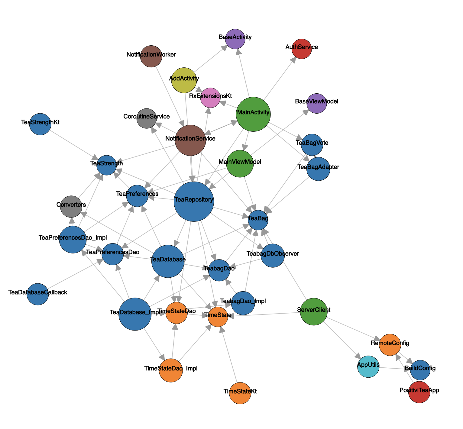 a dependency graph