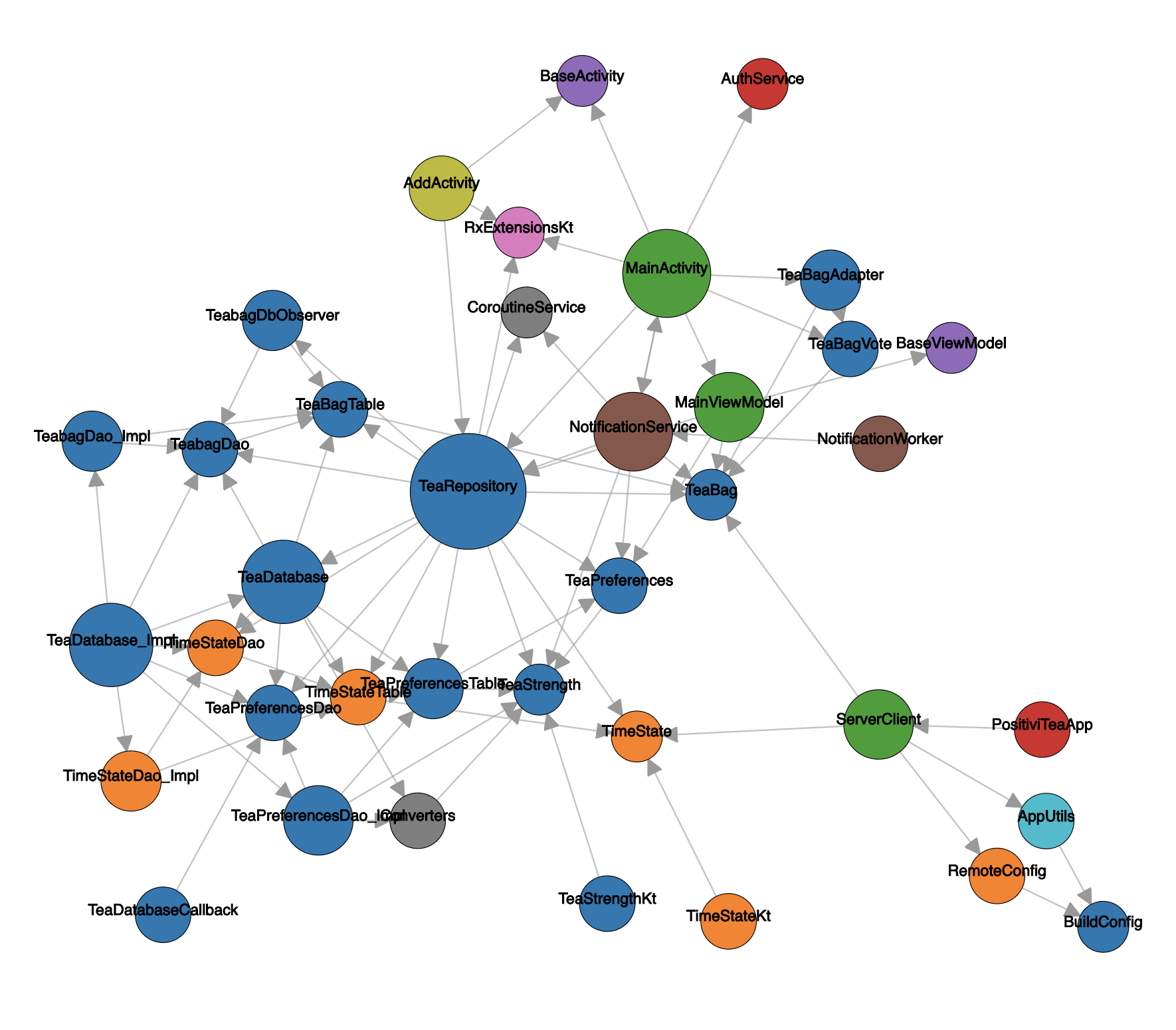 a dependency graph