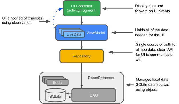 Don't Pass Around Your Room/Database Entity